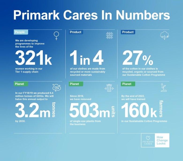PRIMARK CARES 3 211021